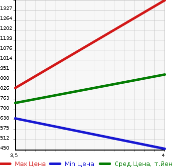 Аукционная статистика: График изменения цены TOYOTA HILUX SURF 2001 VZN185W в зависимости от аукционных оценок
