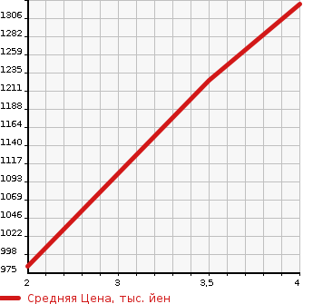 Аукционная статистика: График изменения цены TOYOTA HILUX SURF 2002 VZN215W в зависимости от аукционных оценок