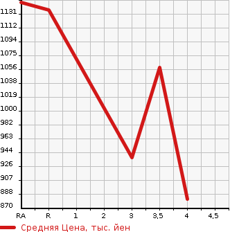 Аукционная статистика: График изменения цены TOYOTA HILUX SURF 2003 VZN215W в зависимости от аукционных оценок
