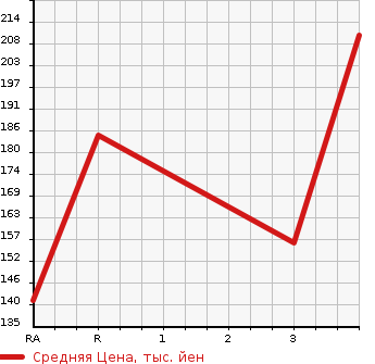 Аукционная статистика: График изменения цены TOYOTA DYNA 2008 XKU508 в зависимости от аукционных оценок