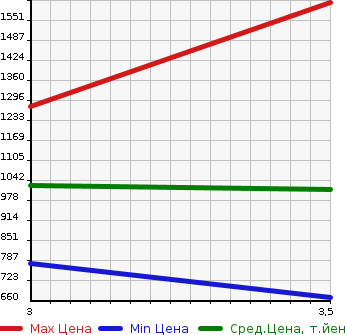 Аукционная статистика: График изменения цены TOYOTA COASTER 2005 XZB40 в зависимости от аукционных оценок