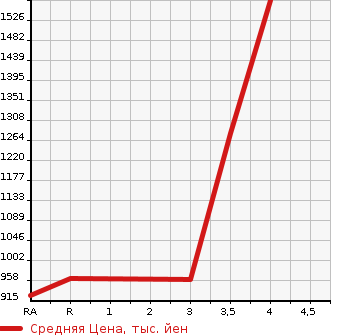 Аукционная статистика: График изменения цены TOYOTA COASTER 2007 XZB40 в зависимости от аукционных оценок