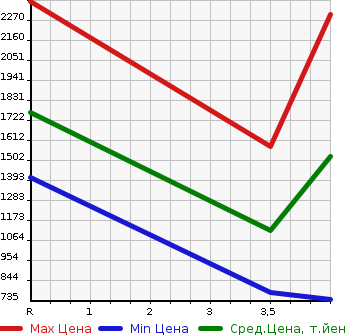 Аукционная статистика: График изменения цены TOYOTA COASTER 2008 XZB40 в зависимости от аукционных оценок