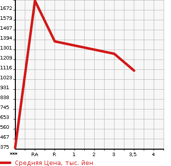Аукционная статистика: График изменения цены TOYOTA COASTER 2011 XZB40 в зависимости от аукционных оценок