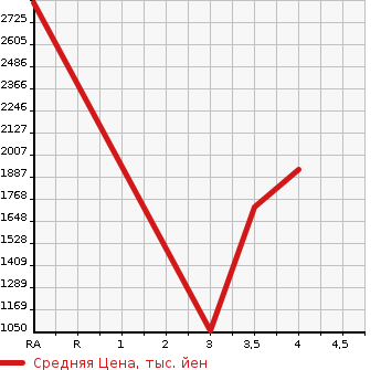 Аукционная статистика: График изменения цены TOYOTA COASTER 2015 XZB40 в зависимости от аукционных оценок