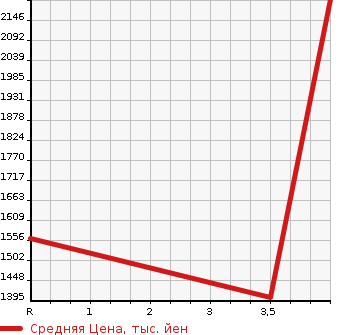 Аукционная статистика: График изменения цены TOYOTA COASTER 2004 XZB50 в зависимости от аукционных оценок
