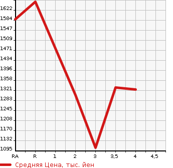 Аукционная статистика: График изменения цены TOYOTA COASTER 2005 XZB50 в зависимости от аукционных оценок