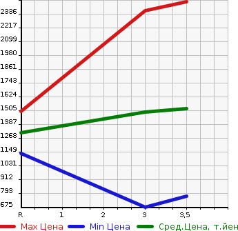 Аукционная статистика: График изменения цены TOYOTA COASTER 2006 XZB50 в зависимости от аукционных оценок