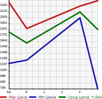 Аукционная статистика: График изменения цены TOYOTA COASTER 2008 XZB50 в зависимости от аукционных оценок