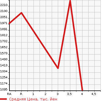 Аукционная статистика: График изменения цены TOYOTA COASTER 2010 XZB50 в зависимости от аукционных оценок