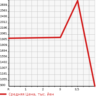 Аукционная статистика: График изменения цены TOYOTA COASTER 2011 XZB50 в зависимости от аукционных оценок