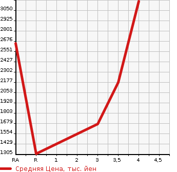 Аукционная статистика: График изменения цены TOYOTA COASTER 2012 XZB50 в зависимости от аукционных оценок