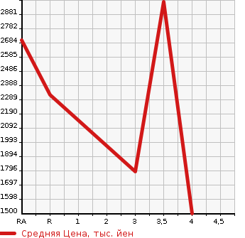 Аукционная статистика: График изменения цены TOYOTA COASTER 2013 XZB50 в зависимости от аукционных оценок