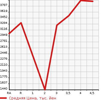 Аукционная статистика: График изменения цены TOYOTA COASTER 2015 XZB50 в зависимости от аукционных оценок