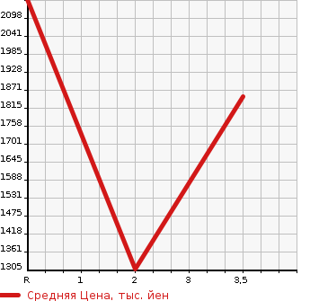 Аукционная статистика: График изменения цены TOYOTA COASTER 2008 XZB51 в зависимости от аукционных оценок
