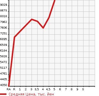 Аукционная статистика: График изменения цены TOYOTA COASTER 2019 XZB70 в зависимости от аукционных оценок