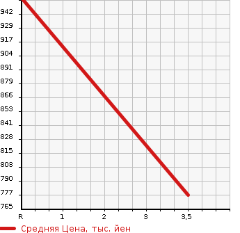 Аукционная статистика: График изменения цены TOYOTA TOYOACE 2014 XZC600 в зависимости от аукционных оценок