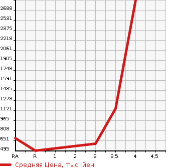 Аукционная статистика: График изменения цены TOYOTA TOYOACE 2015 XZC605 в зависимости от аукционных оценок