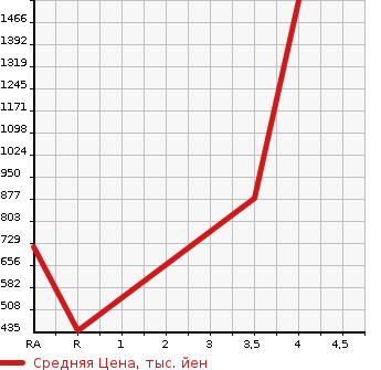 Аукционная статистика: График изменения цены TOYOTA DYNA TRUCK 2013 XZC605 в зависимости от аукционных оценок