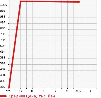 Аукционная статистика: График изменения цены TOYOTA DYNA TRUCK 2014 XZC605 в зависимости от аукционных оценок