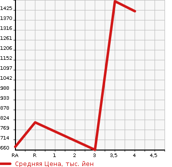 Аукционная статистика: График изменения цены TOYOTA DYNA TRUCK 2015 XZC605 в зависимости от аукционных оценок