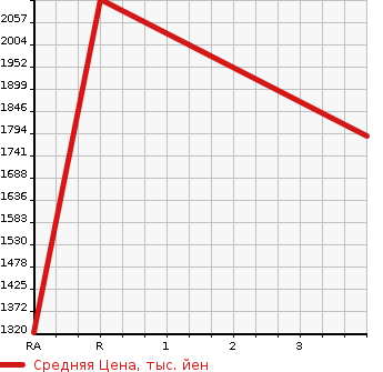 Аукционная статистика: График изменения цены TOYOTA DYNA 2019 XZC605 в зависимости от аукционных оценок