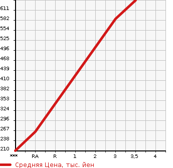 Аукционная статистика: График изменения цены TOYOTA DYNA 2012 XZC605V в зависимости от аукционных оценок