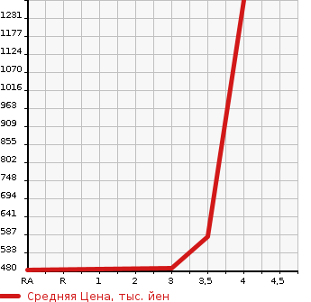 Аукционная статистика: График изменения цены TOYOTA TOYOACE 2013 XZC645 в зависимости от аукционных оценок