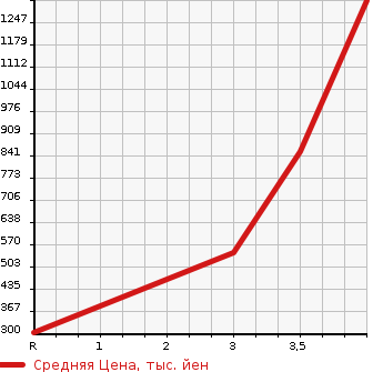 Аукционная статистика: График изменения цены TOYOTA TOYOACE 2015 XZC645 в зависимости от аукционных оценок