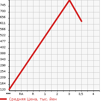 Аукционная статистика: График изменения цены TOYOTA DYNA 2005 XZU301 в зависимости от аукционных оценок