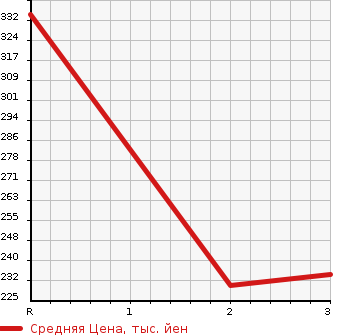 Аукционная статистика: График изменения цены TOYOTA SHOVEL LOADER 2004 XZU301A в зависимости от аукционных оценок