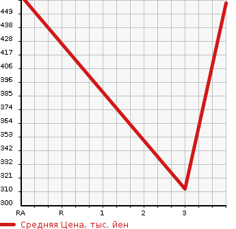Аукционная статистика: График изменения цены TOYOTA DYNA TRUCK 2006 XZU301A в зависимости от аукционных оценок