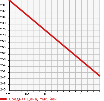Аукционная статистика: График изменения цены TOYOTA DYNA 2003 XZU301A в зависимости от аукционных оценок