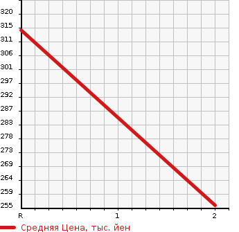 Аукционная статистика: График изменения цены TOYOTA DYNA 2004 XZU301A в зависимости от аукционных оценок