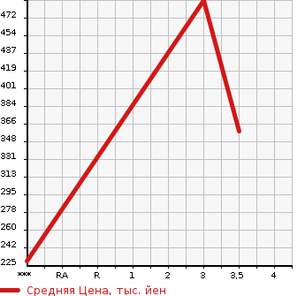 Аукционная статистика: График изменения цены TOYOTA TOYOACE 2007 XZU304 в зависимости от аукционных оценок