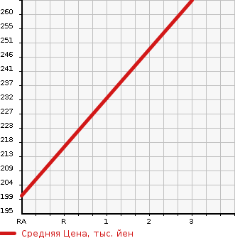 Аукционная статистика: График изменения цены TOYOTA DYNA TRUCK 2008 XZU304 в зависимости от аукционных оценок