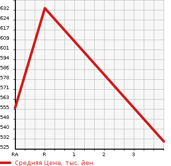 Аукционная статистика: График изменения цены TOYOTA DYNA TRUCK 2010 XZU304 в зависимости от аукционных оценок