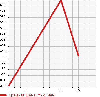 Аукционная статистика: График изменения цены TOYOTA DYNA 2010 XZU304 в зависимости от аукционных оценок