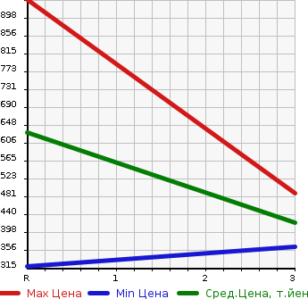 Аукционная статистика: График изменения цены TOYOTA DYNA 2007 XZU304A в зависимости от аукционных оценок