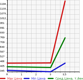 Аукционная статистика: График изменения цены TOYOTA DYNA 2008 XZU304A в зависимости от аукционных оценок