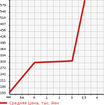 Аукционная статистика: График изменения цены TOYOTA TOYOACE 2006 XZU306 в зависимости от аукционных оценок