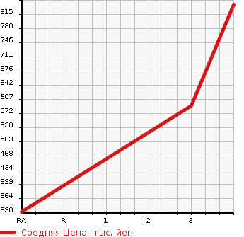 Аукционная статистика: График изменения цены TOYOTA DYNA TRUCK 2005 XZU306 в зависимости от аукционных оценок