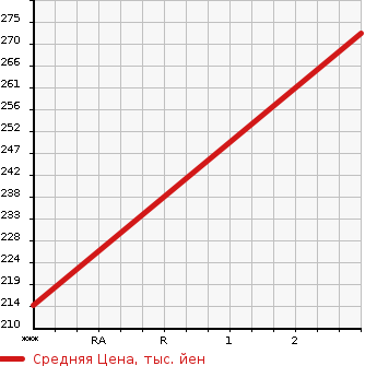 Аукционная статистика: График изменения цены TOYOTA DYNA 2001 XZU306 в зависимости от аукционных оценок