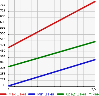 Аукционная статистика: График изменения цены TOYOTA DYNA 2004 XZU306 в зависимости от аукционных оценок