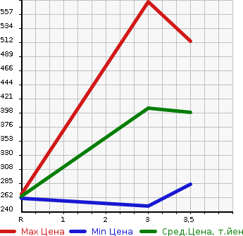 Аукционная статистика: График изменения цены TOYOTA DYNA 2005 XZU306 в зависимости от аукционных оценок
