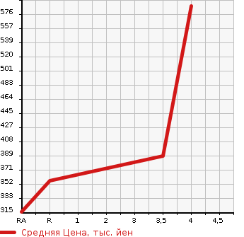 Аукционная статистика: График изменения цены TOYOTA TOYOACE 2000 XZU307 в зависимости от аукционных оценок
