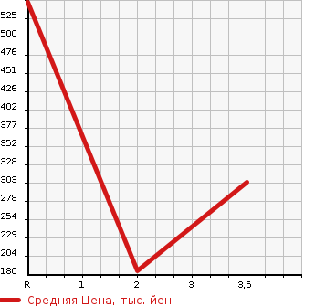 Аукционная статистика: График изменения цены TOYOTA DYNA TRUCK 2003 XZU307 в зависимости от аукционных оценок