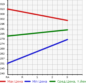 Аукционная статистика: График изменения цены TOYOTA DYNA TRUCK 2004 XZU307 в зависимости от аукционных оценок