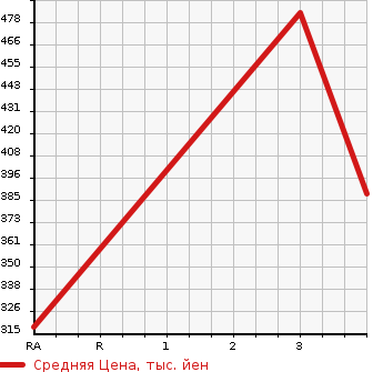 Аукционная статистика: График изменения цены TOYOTA DYNA 2000 XZU307 в зависимости от аукционных оценок