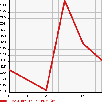 Аукционная статистика: График изменения цены TOYOTA DYNA 2003 XZU307 в зависимости от аукционных оценок